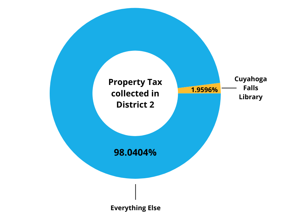Property Tax collected in District 2 collected donut style circle chart data 1.9296% Cuyahoga Falls Library 98.0404% Everything Else.