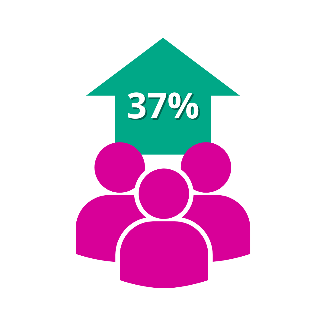 Icon of three people with an arrow point up with the text 37%