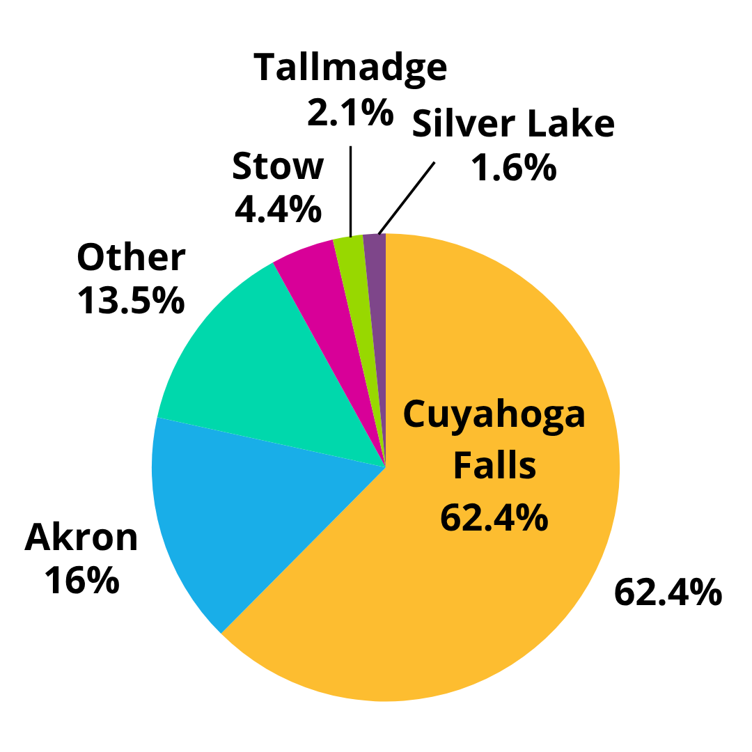 Pie chart data Cuyahoga Falls 62.4% Akron 16% Other 13.5% Stow 4.4% Tallmadge 2.1% Silver Lake 1.6%