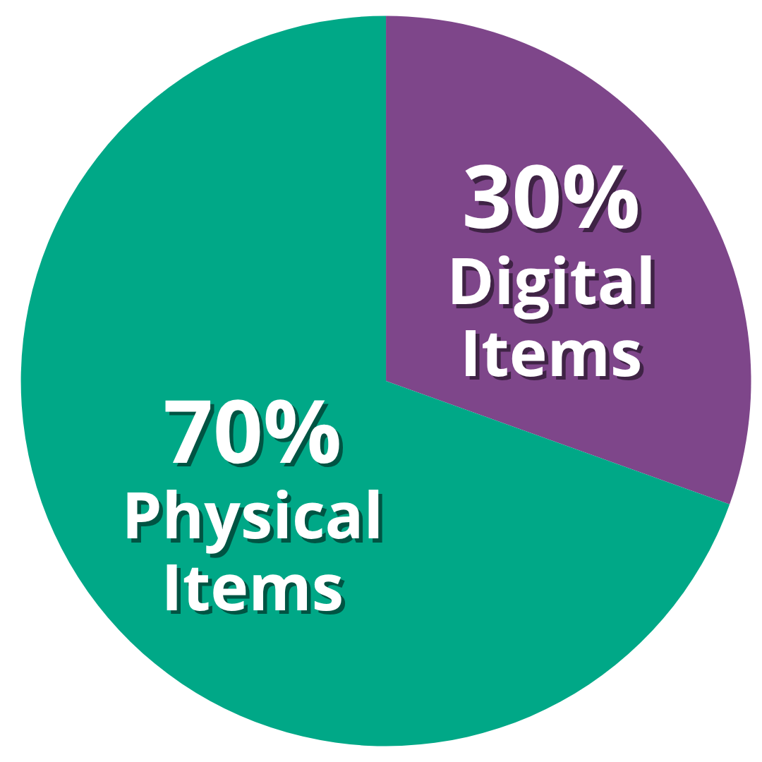 Pie chart 70% physical items 30% digital items